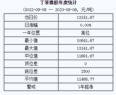 1694154454668671.png 丁苯橡膠基準(zhǔn)價(jià).png