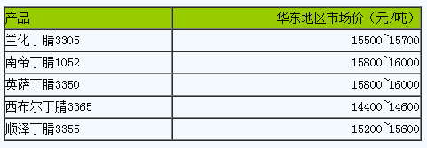 國內(nèi)丁腈橡膠市場行情高位運(yùn)行.png