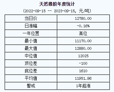 天然橡膠基準(zhǔn)價(jià).png
