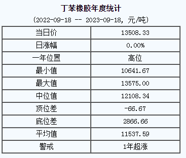丁苯橡膠基準價.png