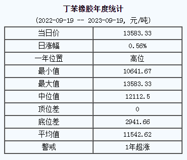 丁苯橡膠基準價13583.33元/噸（20230919）