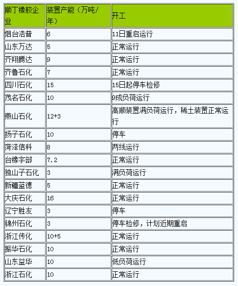 順丁橡膠現(xiàn)貨市場行情小幅上行.png