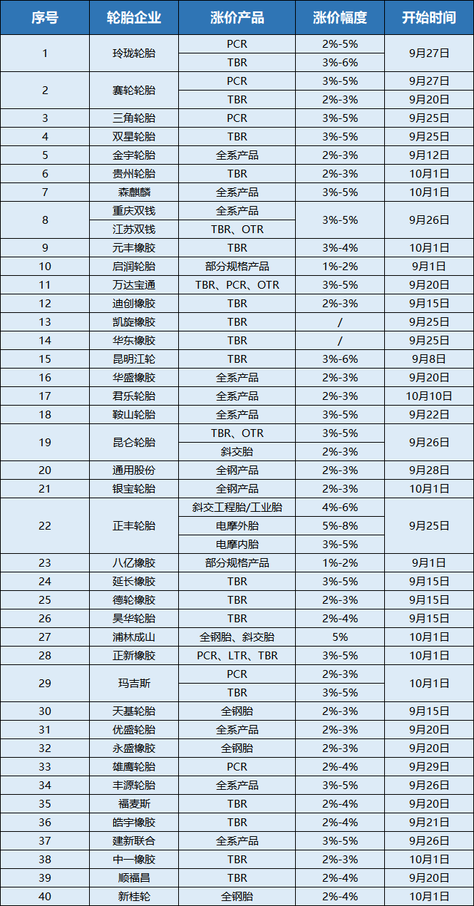 四十家橡膠輪胎企業(yè)宣布漲價