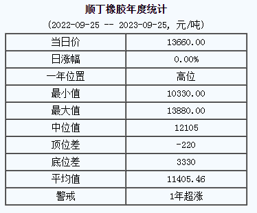 1695632571735345.png 順丁橡膠基準價13660.00元噸(20230925).png
