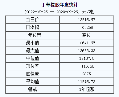 1695711219149591.png 丁苯橡膠基準(zhǔn)價(jià).png