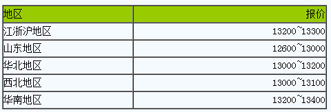 國(guó)內(nèi)順丁橡膠現(xiàn)貨價(jià)格小幅調(diào)整.png