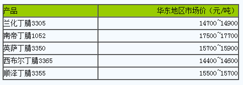 國(guó)內(nèi)丁腈橡膠市場(chǎng)行情窄幅整理.png