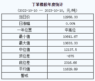 丁苯橡膠基準價12958.33元/噸（20231010）