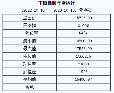 丁腈橡膠基準價15725.00元/噸（20231010）