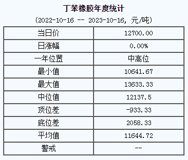丁苯橡膠基準(zhǔn)價(jià)12700.00元/噸（20231016）