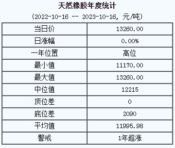 天然橡膠基準(zhǔn)價(jià)13260.00元/噸（20231016）
