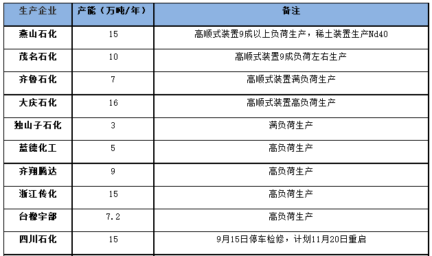 國(guó)內(nèi)順丁橡膠裝置開工率走勢(shì)