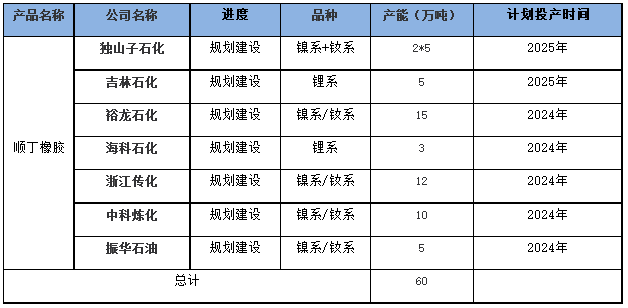 國內順丁橡膠裝置開工率走勢三.png