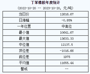 丁苯橡膠基準(zhǔn)價.png