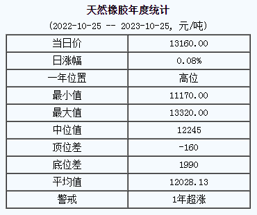 1698198353532261.png 天然橡膠基準(zhǔn)價(jià).png