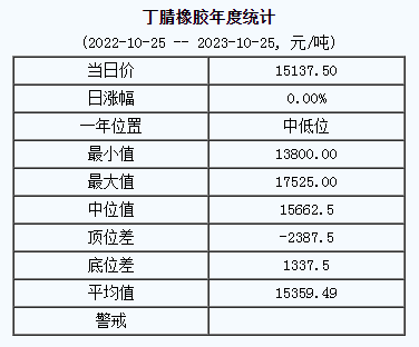 1698198636897360.png 丁腈橡膠基準(zhǔn)價(jià).png