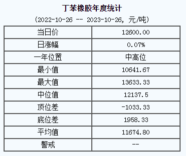 1698306378781299.png 丁苯橡膠基準(zhǔn)價.png