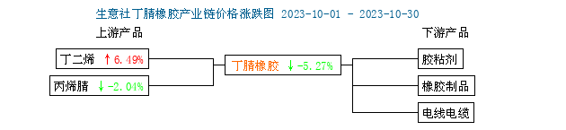 丁腈橡膠行情弱勢下行二.png