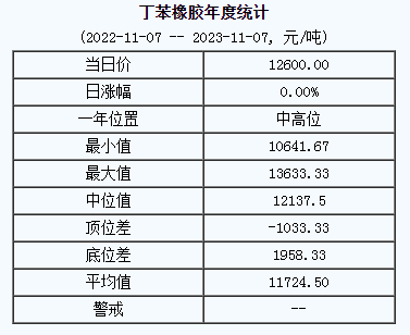 1699340578361197.png 丁苯橡膠基準(zhǔn)價(jià).png
