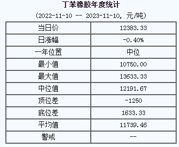 1699606788564542.png 丁苯橡膠基準(zhǔn)價(jià).png