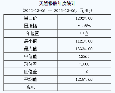1701831959863295.png 天然橡膠基準(zhǔn)價.png