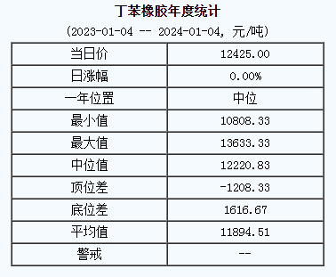 1704356409257613.png 丁苯橡膠基準(zhǔn)價(jià).png