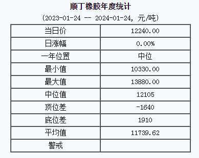 順丁橡膠基準(zhǔn)價12240.00元/噸（20240124）