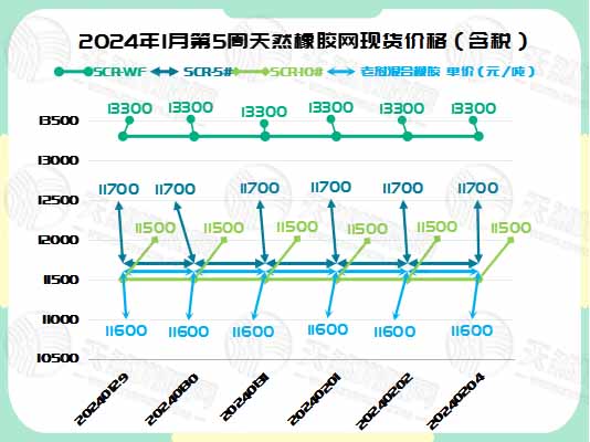 橡膠現(xiàn)貨：本周行情穩(wěn)定 價(jià)格無波動(dòng)[20240129-20240202]