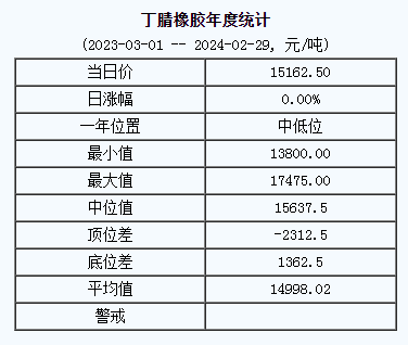 丁腈橡膠基準價.png