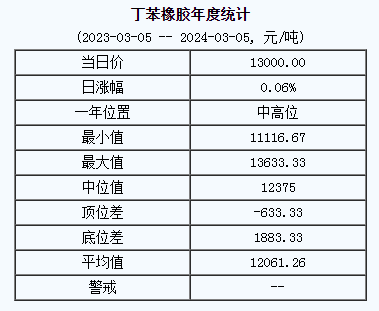 1709624888438513.png 丁苯橡膠基準(zhǔn)價(jià).png