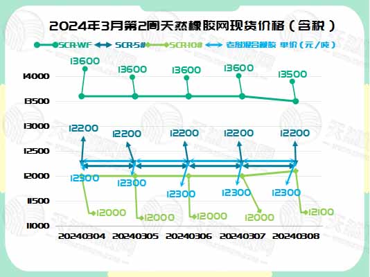 二零二四零三一二橡膠現(xiàn)貨價(jià)格圖一.jpg