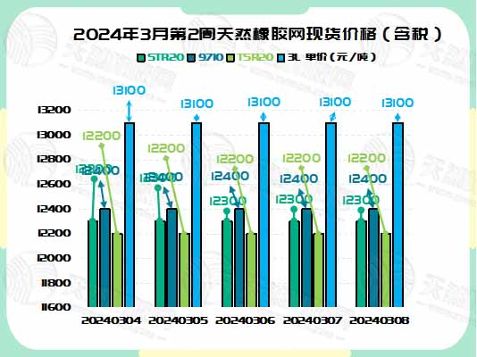 二零二四零三一二橡膠現(xiàn)貨價(jià)格圖爾.jpg