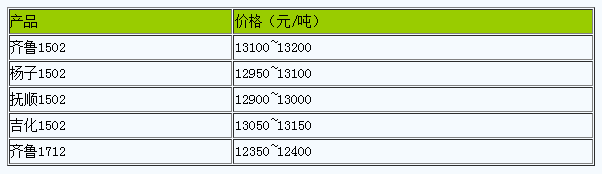 丁苯橡膠市場行情窄幅震蕩.png