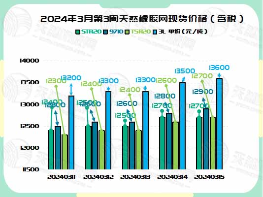 二零二四零三一九橡膠現(xiàn)貨價格圖二.jpg