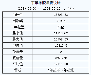 1710903922652795.png 丁苯橡膠基準(zhǔn)價(jià).png