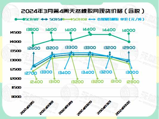 二零二四零三一九橡膠現(xiàn)貨價格圖一.jpg