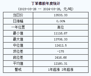 丁苯橡膠基準價.png