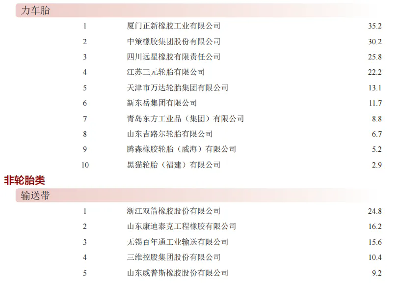 “年度中國(guó)橡膠工業(yè)百?gòu)?qiáng)企業(yè)”發(fā)布二.png