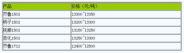 山東地區(qū)丁苯橡膠市場(chǎng)行情弱勢(shì)盤整.png
