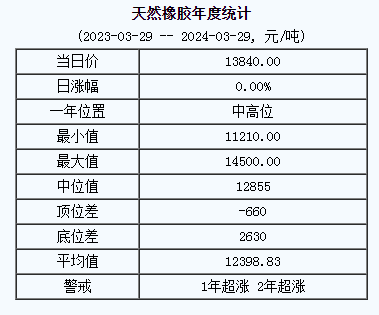 1711683109807544.png 天然橡膠基準價.png