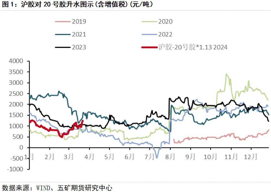 橡膠價格進(jìn)入混沌期六.png