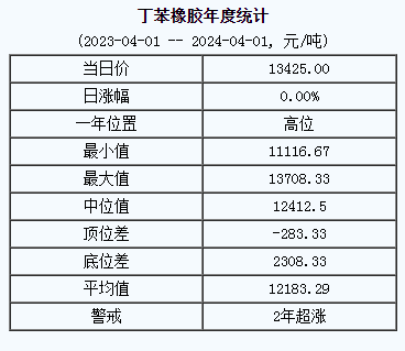 1712043840765138.png 丁苯橡膠基準價.png
