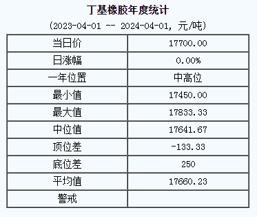 1712045044754265.png 丁基橡膠基準(zhǔn)價.png