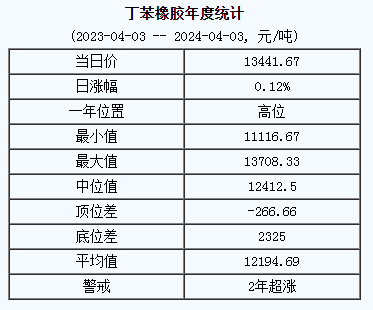 丁苯橡膠基準(zhǔn)價(jià).png