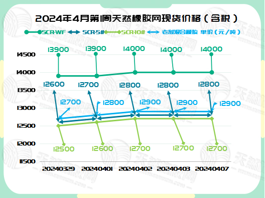 二零二四零四零九橡膠現貨價格圖一.jpg