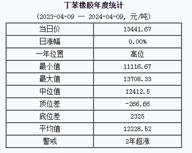 1712643215959823.png 丁苯橡膠基準(zhǔn)價.png