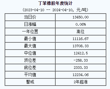 丁苯橡膠基準價.png