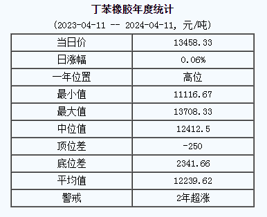 丁苯橡膠基準(zhǔn)價.png