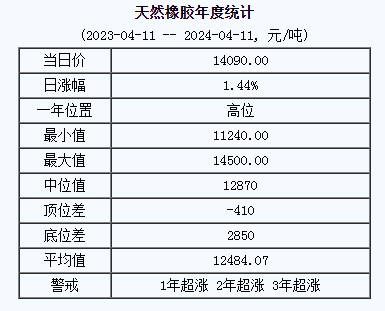 1712822095665284.png 天然橡膠基準(zhǔn)價.png