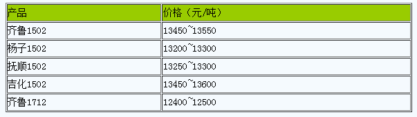 山東地區(qū)丁苯橡膠市場行情偏弱整理.png
